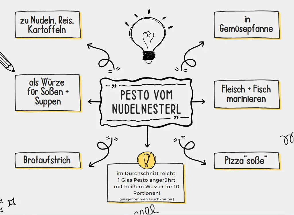 Flyer mit Hinweisen zur vielf&auml;ltigen Verwendung von Pesto